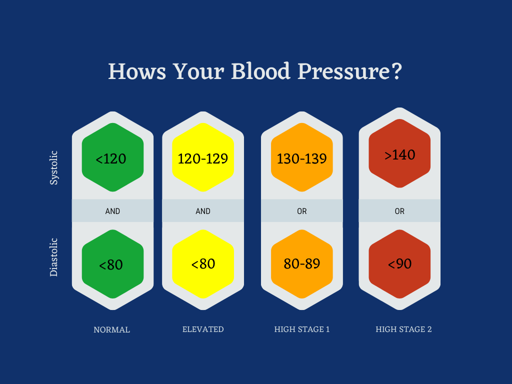 Blood pressure levels