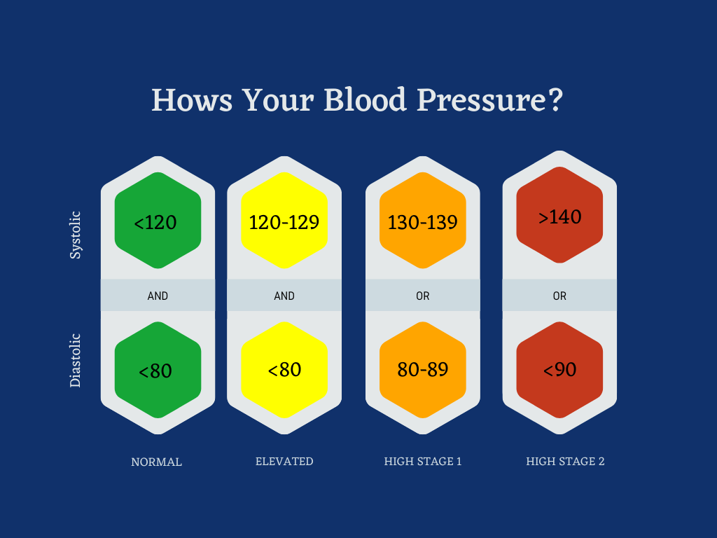 Blood pressure level deals high